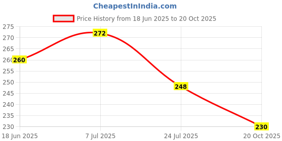 flipkart.com aramco india Barber Professional Shaving Razor, Hair Cutting Scissor and Comb Scissors aramco india Price History Graph from 18 Jun 2025 to 20 Oct 2025