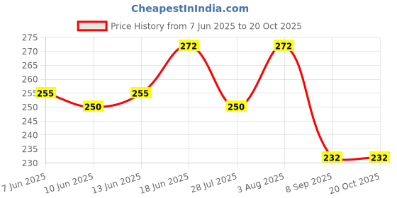 flipkart.com aramco india Professional Barber Scissor and Razor Scissors aramco india Price History Graph from 7 Jun 2025 to 19 Oct 2025