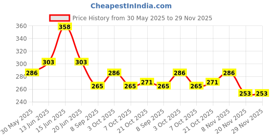 flipkart.com aramco india Salon Professional Barber scissor, Hair Comb and Shaving Razor Barber tools kit Scissors aramco india Price History Graph from 30 May 2025 to 29 Nov 2025