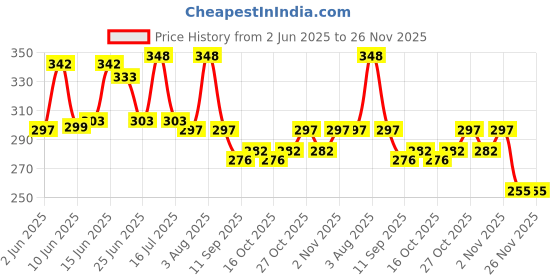 flipkart.com aramco india Salon Professional Combo Barber scissors, Hair Comb, Razor Shaver Scissors aramco india Price History Graph from 2 Jun 2025 to 26 Nov 2025