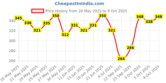 flipkart.com aramusk by wipro Force Moisturising Bathing Soap For Men With Refreshing Cool Feel aramusk by wipro Price History Graph from 20 May 2025 to 9 Oct 2025