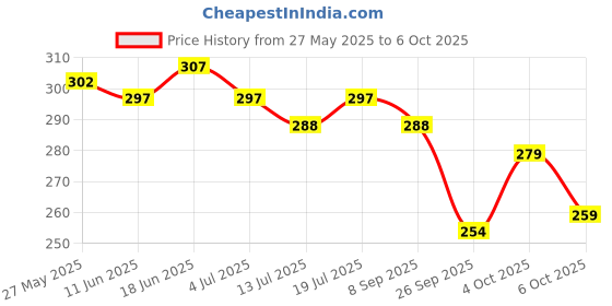 flipkart.com aramusk by wipro Soap For Men With Classic Musk Fragrance aramusk by wipro Price History Graph from 27 May 2025 to 6 Oct 2025