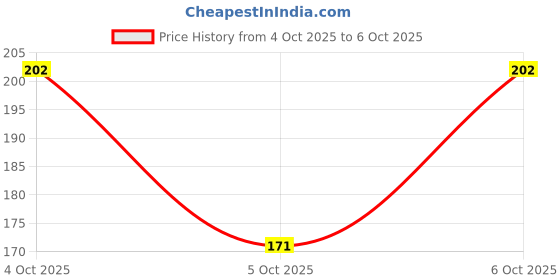 flipkart.com aramusk MUSK, EQUITY & SPEED assorted Long Lasting Masculine Fragrance Deodorant Spray - For Men aramusk Price History Graph from 4 Oct 2025 to 6 Oct 2025