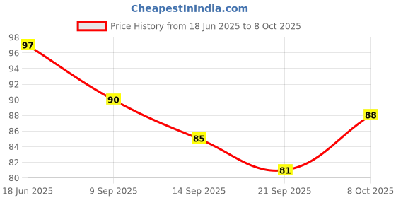 flipkart.com aranavi Barbeque Long Wooden Stick,Paneer Tikka Stick,Kabab Stick(Set of 45) 10inch Disposable Bamboo Salad Fork, Fruit Fork, Serving Fork, Dessert Fork Set aranavi Price History Graph from 18 Jun 2025 to 8 Oct 2025