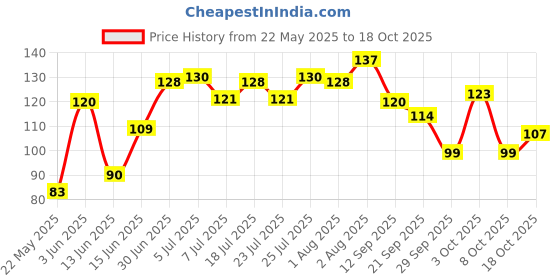 flipkart.com aranavi Barbeque Stick, 10inch Disposable Bamboo Fruit Fork Set aranavi Price History Graph from 22 May 2025 to 17 Oct 2025