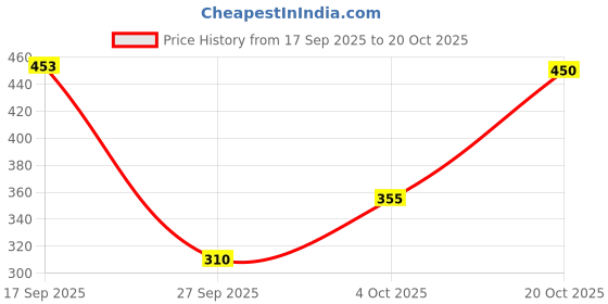 flipkart.com aranaya Polycotton Geometric 1 Seater Chair Cover aranaya Price History Graph from 17 Sep 2025 to 20 Oct 2025