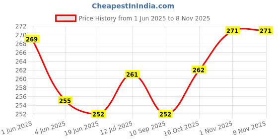 flipkart.com sk products Arandi oil | Benefit For Hair Growth Labour Pain And Body Massage sk products Price History Graph from 1 Jun 2025 to 4 Nov 2025