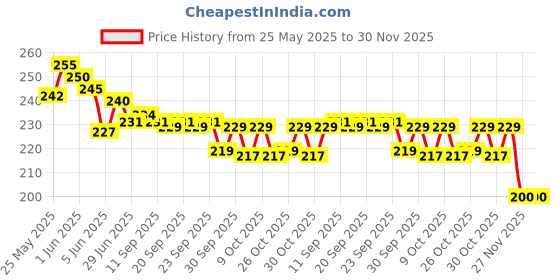 flipkart.com arandnj Combo Painting Wall Stencils (Size :- 16X24 Inch) Botanical Theme Cherry Falling Leaf & Creepers Art DIY Reusable Design Ideal For Drawing Room & Bedroom Decoration Stencil arandnj Price History Graph from 25 May 2025 to 29 Nov 2025