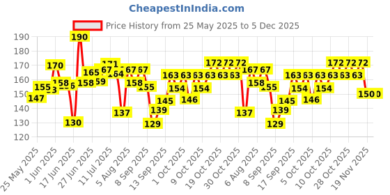 flipkart.com arandnj Painting Wall Stencils Pack of 1 (Size:- 16X24 Inch) BOTANICAL PATTERN THEME- Cherry Falling Leaf DIY Reusable Design Suitable For Bedroom, Living Room, Studio, Entrance & Office Decoration Modern Print Wall Stencil arandnj Price History Graph from 25 May 2025 to 4 Dec 2025
