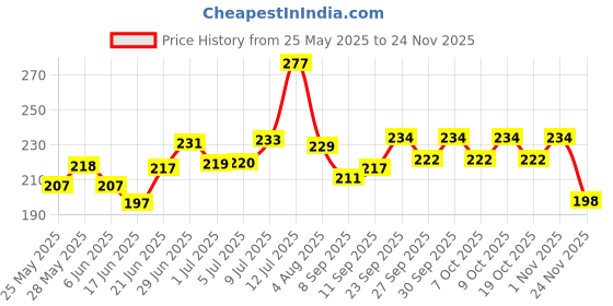 flipkart.com arandnj Painting Wall Stencils (Pack of 2, Size:- 16 X 24 Inch) DEVOTIONAL PRINT THEME- Gajanan Reusable DIY Design Suitable For Entrance, Craft & Pooja Room Decoration Wall Stencil arandnj Price History Graph from 25 May 2025 to 24 Nov 2025
