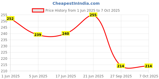 flipkart.com arandtraders Adjustable Passenger Backrest arandtraders Price History Graph from 1 Jun 2025 to 7 Oct 2025