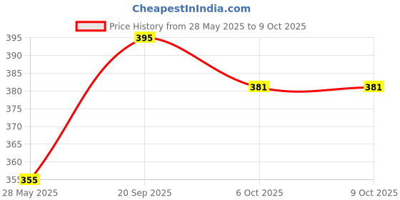 flipkart.com arandtraders Adjustable Passenger Backrest arandtraders Price History Graph from 28 May 2025 to 8 Oct 2025