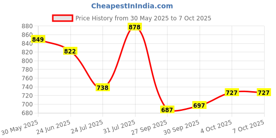 flipkart.com arangetram Women Viscose Rayon Kurta Pyjama Dupatta Set arangetram Price History Graph from 30 May 2025 to 7 Oct 2025