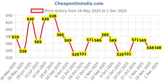 flipkart.com aranka 5 Pcs Kitchen Tool Set Nylon Heat-Resistant Nonstick Serving Spoon Spatula Silicone Table Spoon Set aranka Price History Graph from 16 May 2025 to 30 Nov 2025