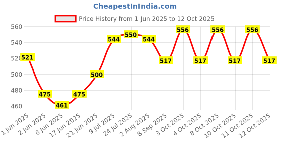 flipkart.com aranka Stainless Stee Revolving Pickle Pot of 3 Jar Stand and 3 Spoon Bowl Serving Set aranka Price History Graph from 1 Jun 2025 to 12 Oct 2025