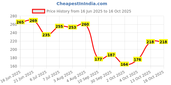 flipkart.com thanjai natural Arappu Powder thanjai natural Price History Graph from 16 Jun 2025 to 16 Oct 2025