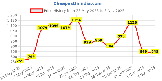 flipkart.com tanso Arashi 2.0 Full Graphite Ultra Light Weight Carbon Fibre Blue Strung Badminton Racquet tanso Price History Graph from 25 May 2025 to 3 Nov 2025