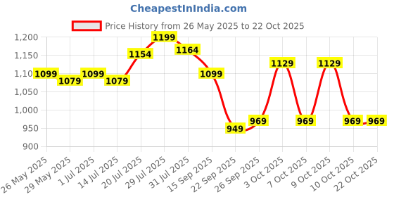 flipkart.com tanso Arashi 2.0 Full Graphite Ultra Light Weight Carbon Fibre Green Strung Badminton Racquet tanso Price History Graph from 26 May 2025 to 21 Oct 2025