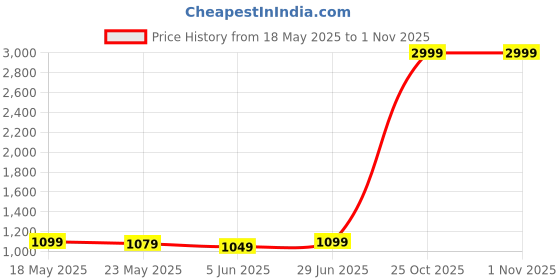 flipkart.com tanso Arashi 2.0 Full Graphite Ultra Light Weight Carbon Fibre Orange Strung Badminton Racquet tanso Price History Graph from 18 May 2025 to 31 Oct 2025