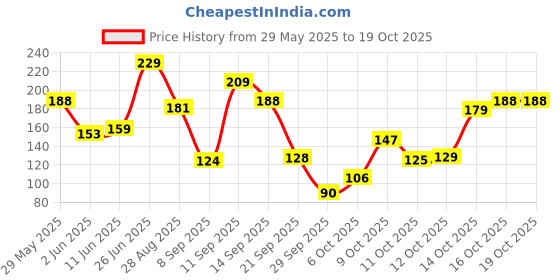 flipkart.com arata Curl Styling Cream | With Organic Flaxseed | Plant Based Hair Styler arata Price History Graph from 29 May 2025 to 19 Oct 2025