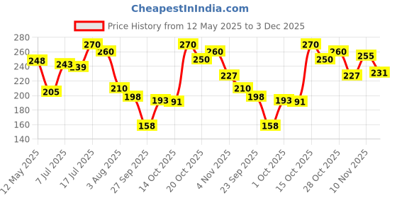 flipkart.com arata Defense Onion Shampoo For Hair Growth and Hair Fall Control arata Price History Graph from 12 May 2025 to 3 Dec 2025