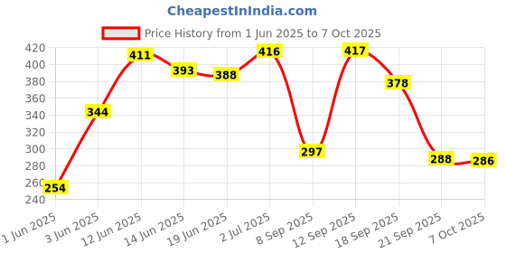 flipkart.com arata Hair Fall Defense Onion Combo (Onion Shampoo 200 ML & Onion Conditioner 200 ML) arata Price History Graph from 1 Jun 2025 to 7 Oct 2025