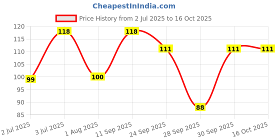 flipkart.com arata Refreshing Toothpaste | Prevents Inflammation & Decay |Fluoride Free Toothpaste arata Price History Graph from 2 Jul 2025 to 15 Oct 2025