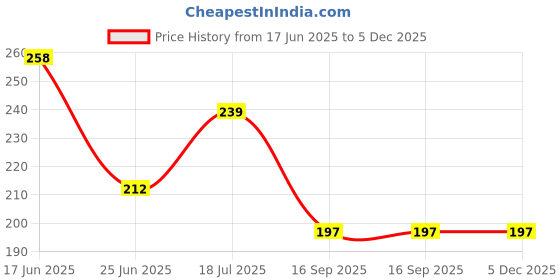 flipkart.com arata Vitamin C Body Wash | For Glowing Skin | Brightens & Replenishes Skin | 300ml arata Price History Graph from 17 Jun 2025 to 5 Dec 2025