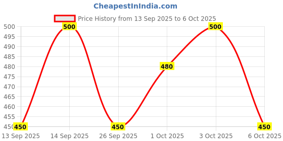 flipkart.com arathwara Unstitched Pure Cotton Salwar Suit Material Self Design arathwara Price History Graph from 13 Sep 2025 to 6 Oct 2025