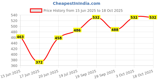 flipkart.com arav impex Egg Boiler - 0014 Egg Cooker arav impex Price History Graph from 15 Jun 2025 to 18 Oct 2025