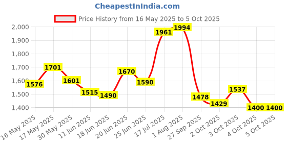 flipkart.com arav impex Folding Peddler with Electronic Display Exercise Bike Mini Pedal Exerciser Cycle arav impex Price History Graph from 16 May 2025 to 4 Oct 2025