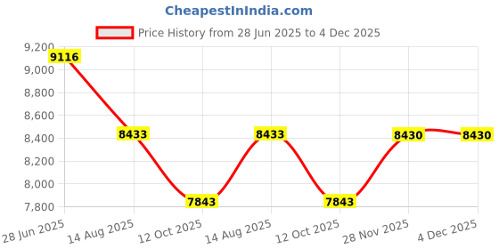 flipkart.com goodflame Aravath 2B Stainless steel stove 2 Dual Tone Imported(Silver,stainless steel) Stainless Steel Manual Hob goodflame Price History Graph from 28 Jun 2025 to 4 Dec 2025