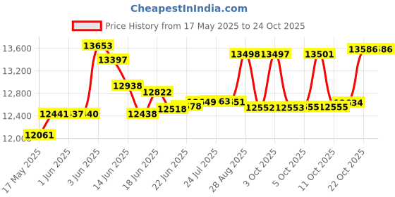 flipkart.com goodflame Aravath 4B Stainless steel stove 4 Dual Tone Imported(Silver,stainless steel) Stainless Steel Manual Gas Stove goodflame Price History Graph from 17 May 2025 to 23 Oct 2025
