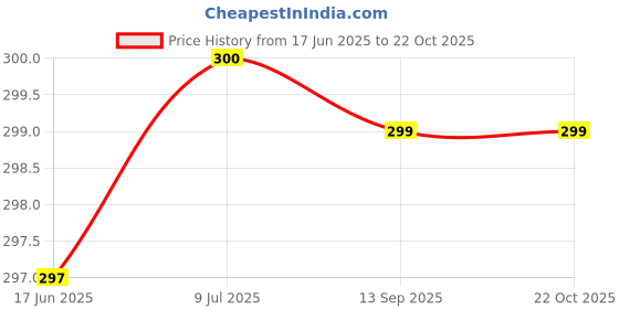 flipkart.com Aravi Retail Quick Beard Hair Straightener for Men Hair Straightener Price History Graph from 17 Jun 2025 to 22 Oct 2025
