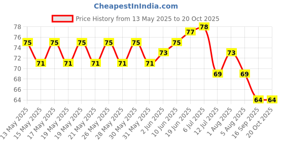 flipkart.com aravindrk color stone Painted Angular Marble Stone aravindrk Price History Graph from 13 May 2025 to 20 Oct 2025