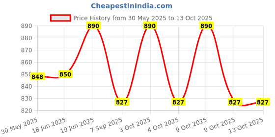 flipkart.com aravli 650 ml Water Purifier Bottle aravli Price History Graph from 30 May 2025 to 12 Oct 2025