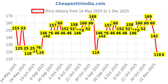 flipkart.com aravli 7 Days Pill Storage Box with Snap Lids Tablet Health Care Holder Medicine Organizer, Multi Color Pill Box aravli Price History Graph from 14 May 2025 to 30 Nov 2025