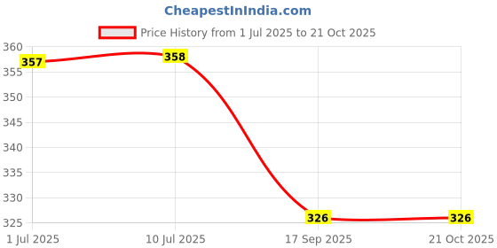 flipkart.com Aravli Acupuncture Dry Needles ACUPUNCTURE DRY NEEDLES PHYSIOTHERAPY SIZE (0.25x60) Massager Price History Graph from 1 Jul 2025 to 21 Oct 2025
