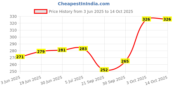 flipkart.com Aravli Acupuncture Needles Acupuncture Dry Needles for Single Use (Size: 0.25*50) Pack of 100 No's Massager Price History Graph from 3 Jun 2025 to 14 Oct 2025