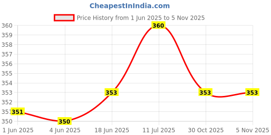flipkart.com Aravli Acupuncture Needles Acupuncture Needles For Single Use Transparent (0.25 X 40Mm) Massager Price History Graph from 1 Jun 2025 to 5 Nov 2025