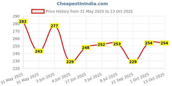 flipkart.com Aravli Acupuncture Needles Acupuncture Transparent Needles for Single Use,0.25x13mm Massager Price History Graph from 31 May 2025 to 13 Oct 2025