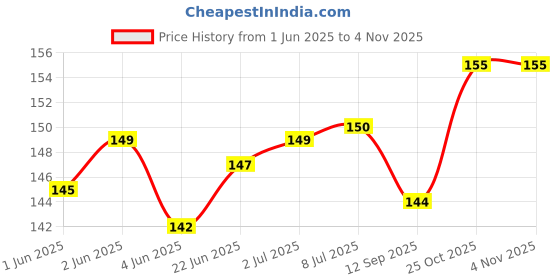 flipkart.com Aravli Ear Candles for With Ingredients for Ear Treatment, Wax Removal Cleaner Ear Candles for With Ingredients for Ear Treatment, Wax Removal Cleaner Massager Price History Graph from 1 Jun 2025 to 2 Nov 2025