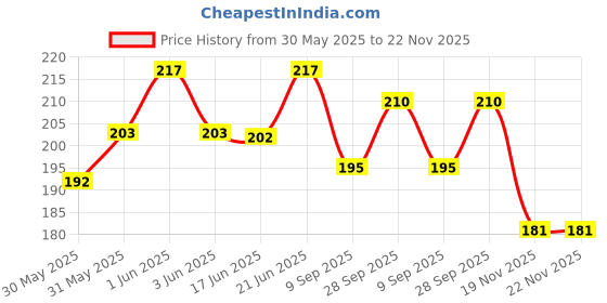 flipkart.com aravli Medicine Pill Case Tablet Cutter Splitter Divide Safe Storage Compartment Box White - Pack of 1 Medicine Pill Case Split the Tablet and Two small storage compartment Pill box aravli Price History Graph from 30 May 2025 to 19 Nov 2025