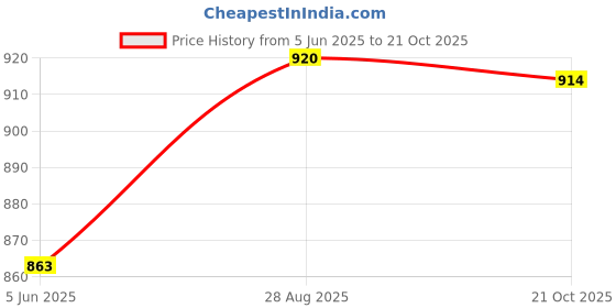 flipkart.com aravli Nutri blender Small & Big Jars Attachment (Polycarbonate) (300 ml+ 500 ml) Mixer Juicer Jar aravli Price History Graph from 5 Jun 2025 to 21 Oct 2025