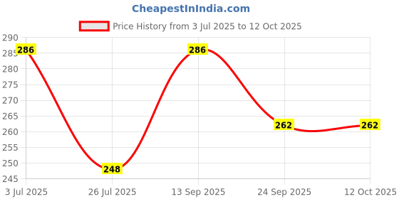 flipkart.com arawings enterprise AW_Pull Reducer Body Shaper & Trimmer AB CRUNCHER Fitness Rubber Stretcher Ab Exerciser arawings enterprise Price History Graph from 3 Jul 2025 to 11 Oct 2025