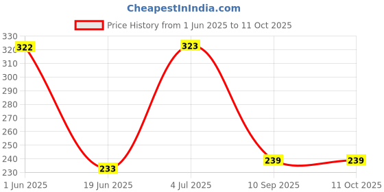 flipkart.com arawings enterprise RESISTANCE TUBE Ab Exerciser arawings enterprise Price History Graph from 1 Jun 2025 to 10 Oct 2025