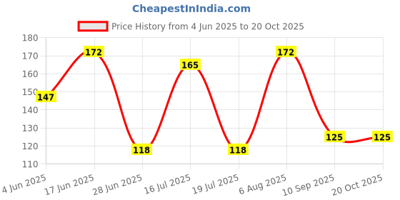 flipkart.com araxco fit Men, Women, Unisex Shapewear araxco fit Price History Graph from 4 Jun 2025 to 20 Oct 2025