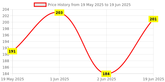 flipkart.com ARAYLE Impossible Screen Guard for Gopro hero 10 Price History Graph from 19 May 2025 to 19 Jun 2025