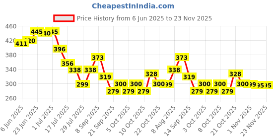 flipkart.com arazrn Knife Sharpener Knife Sharpening Steel arazrn Price History Graph from 6 Jun 2025 to 23 Nov 2025