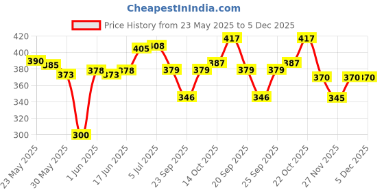 flipkart.com arb Mouthpiece Cap arb Price History Graph from 23 May 2025 to 5 Dec 2025